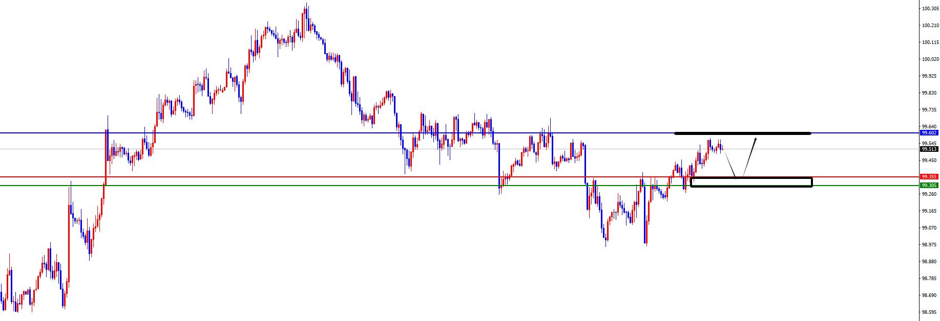 【XM外汇官网】:货币兑正如预期,美系短线上涨非美承压(图1) 【XM外汇官网】:货币兑正如预期,美系短线上涨非美承压(图1)