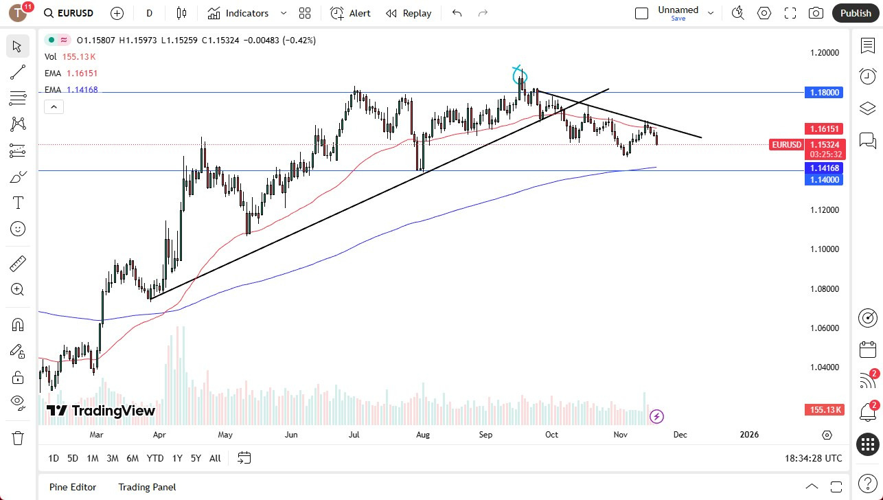 【XM Forex】--EUR/USD Forecast: Euro Continues to Crumble Against the US Dollar(图1)