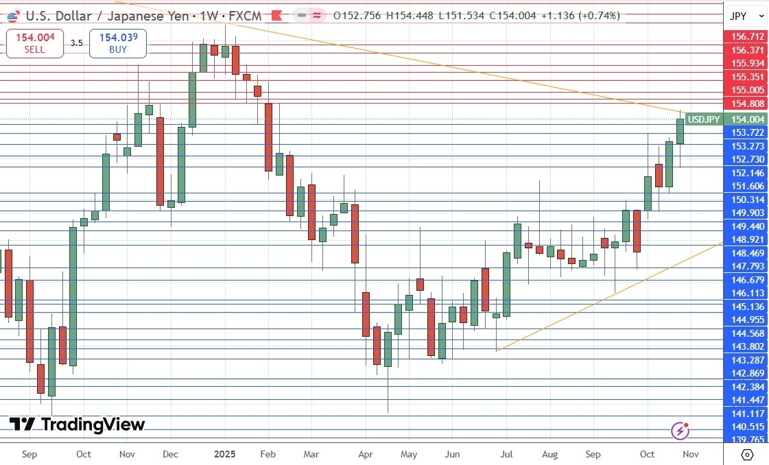 【XM Market Analysis】--Weekly Forex Forecast – USD/JPY, S&P 500 Index, NASDAQ 100 Index, KOSPI xmmakers.composite Index, Nikkei 225 Index(图5)