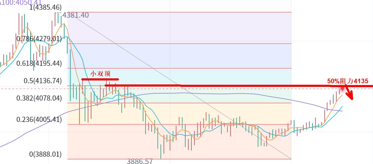 【XM Group】:R03;黄金,转强还是NO?(图1) 【XM Group】:R03;黄金,转强还是NO?(图1)