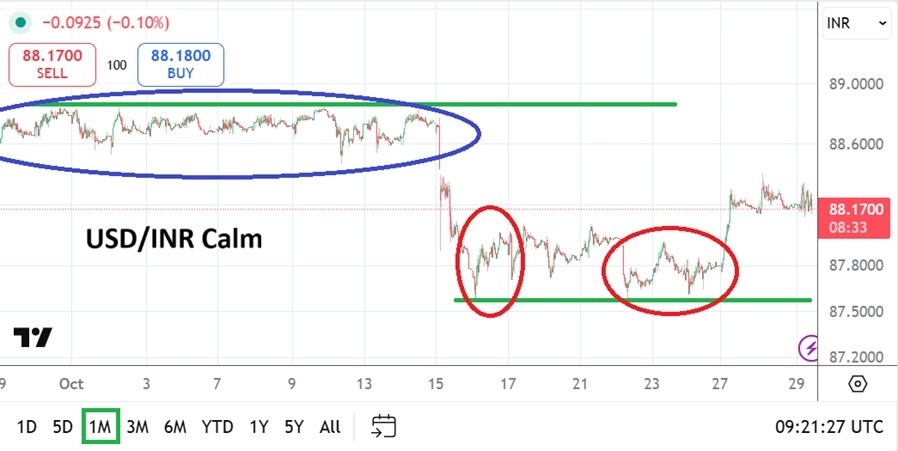 【XM Market Review】--USD/INR Monthly Forecast: November 2025(图1)