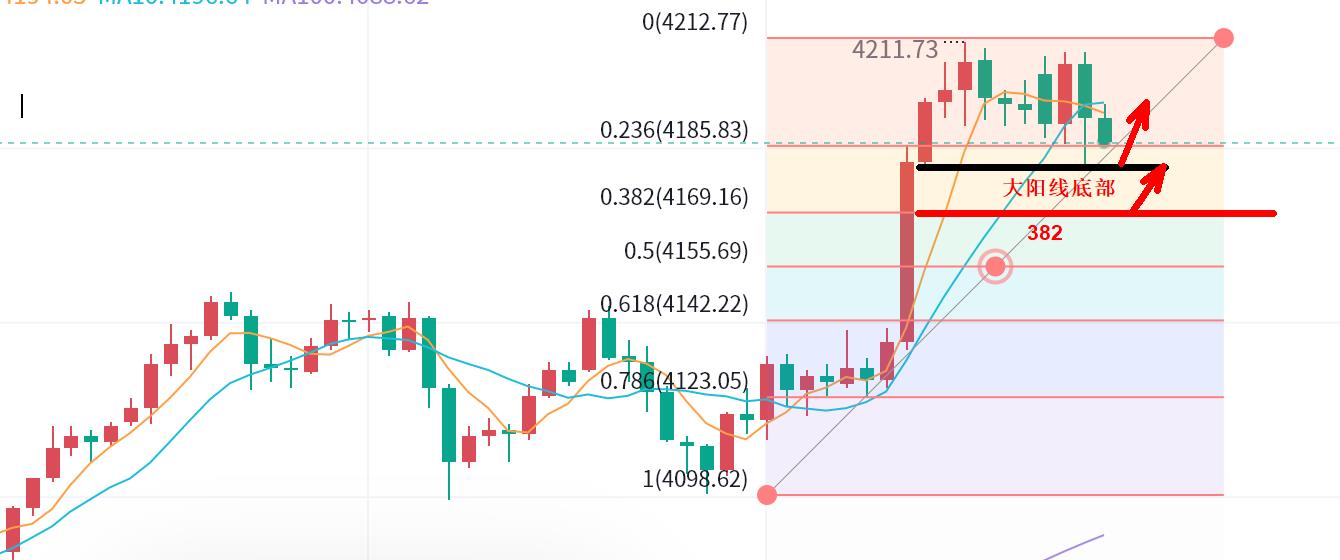【XM外汇决策分析】：大阳上破4200，后市如何？(图1)