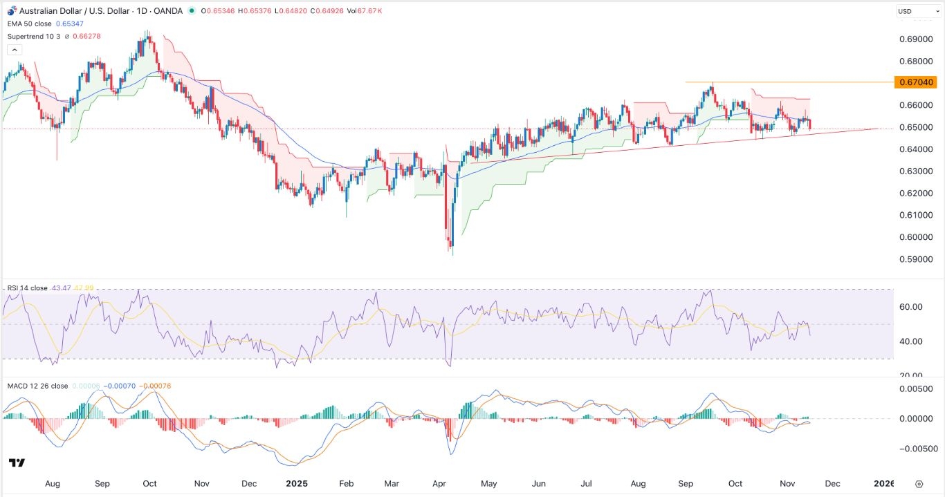 【XM Forex】--AUD/USD Forex Signal: Extremely Bearish After RBA Minutes(图1) 【XM Forex】--AUD/USD Forex Signal: Extremely Bearish After RBA Minutes(图1)