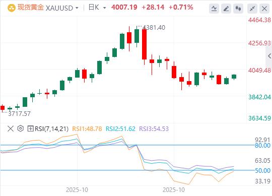 【XM外汇市场评论】：由于美元和避险需求疲软，黄金攀升至4000美元以上(图1)