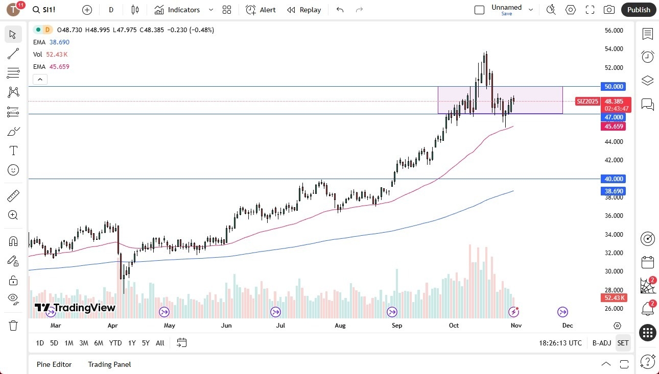 【XM Market Analysis】--Silver Forecast: Forming Consolidation Range(图1)