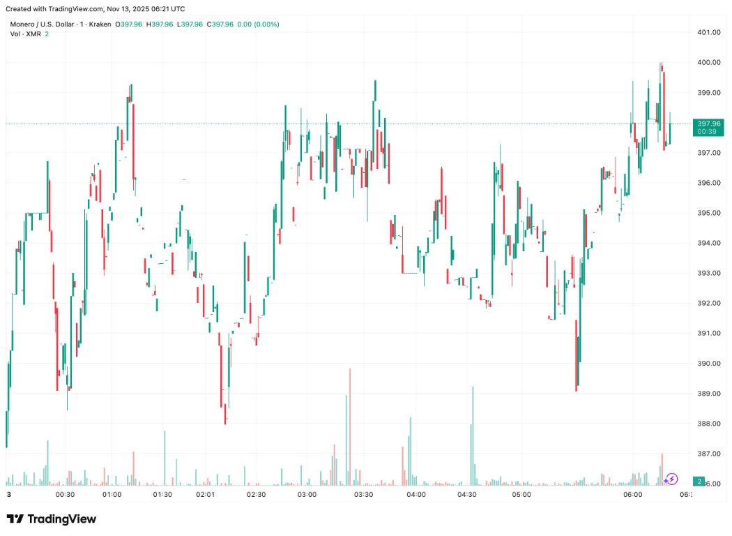 【XM Market Analysis】--Monero (XMR) Nears $400: What’s Driving the Move?(图1)