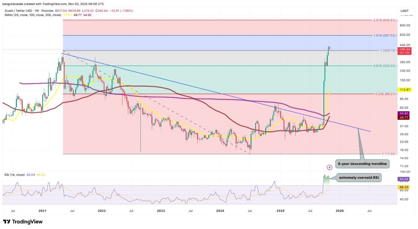 【XM Market Review】--Zcash Surges 950%: How High Will ZEC Go in November?(图5)