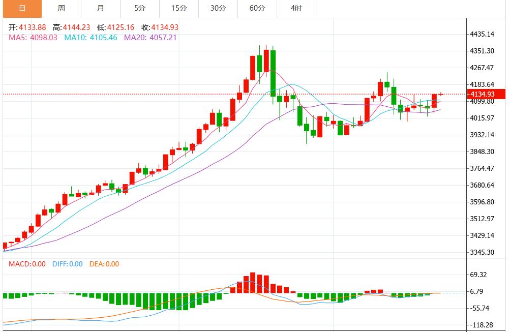 【XM外汇】：美联储12月降息概率飙升，金价重回4100上方 本周零售销售、PPI将成关键炸弹(图1)