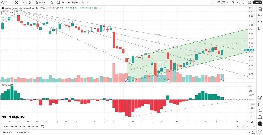 【XM Forex】--Verizon xmmakers.communications (VZ) Stock Signal: A Collect Dividend Call?(图2)